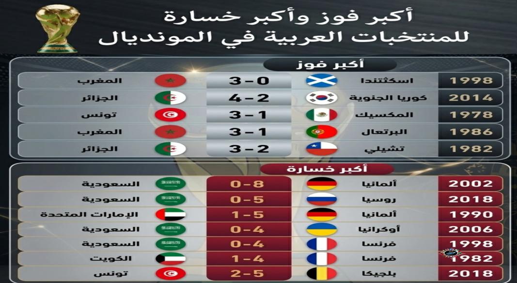 نتائج العرب