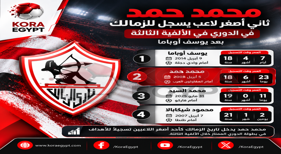 محمد حمد يدخل تاريخ الزمالك برقم استثنائي